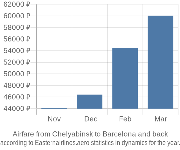 Airfare from Chelyabinsk to Barcelona prices