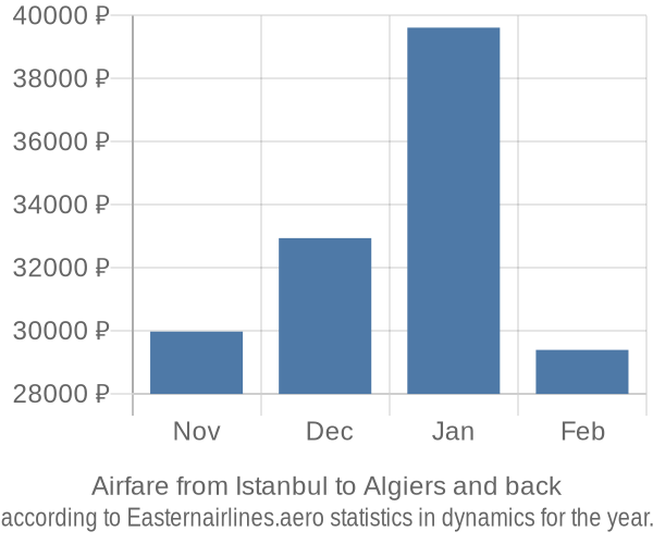 Airfare from Istanbul to Algiers prices