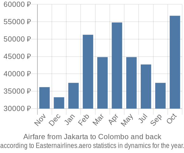 Airfare from Jakarta to Colombo prices