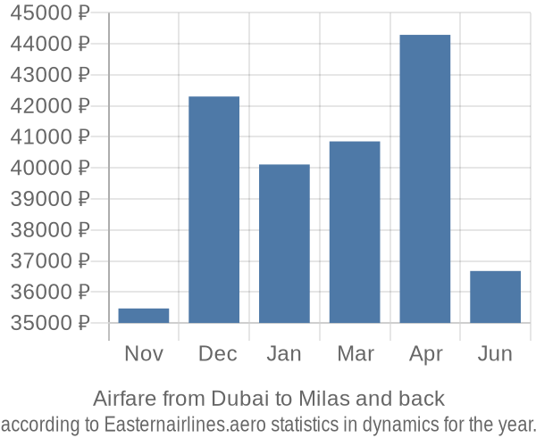 Airfare from Dubai to Milas prices