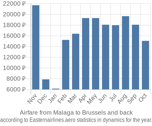Airfare from Malaga to Brussels prices