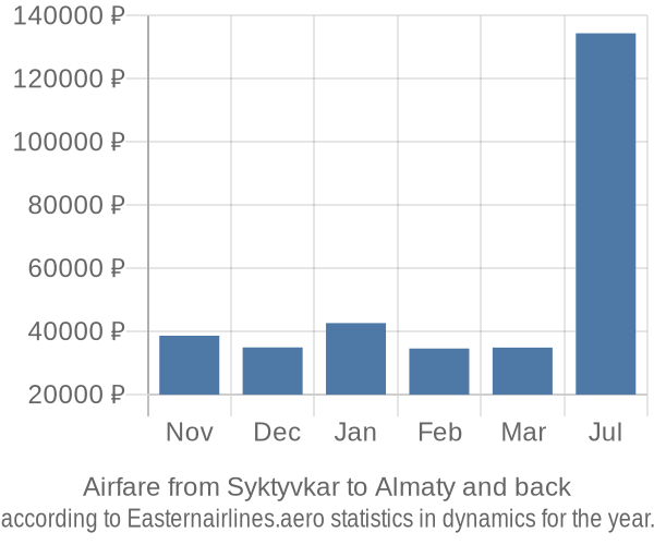 Airfare from Syktyvkar to Almaty prices