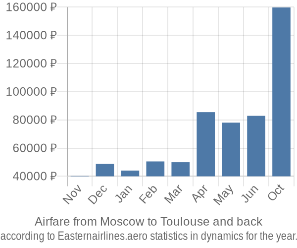 Airfare from Moscow to Toulouse prices