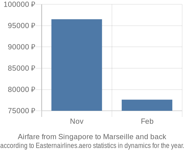 Airfare from Singapore to Marseille prices