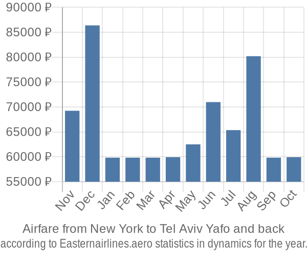 Airfare from New York to Tel Aviv Yafo prices