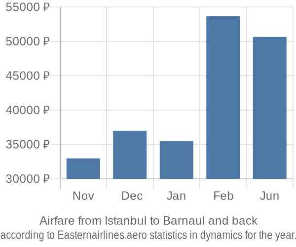 Airfare from Istanbul to Barnaul prices