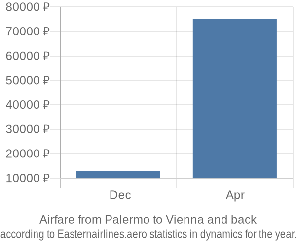 Airfare from Palermo to Vienna prices