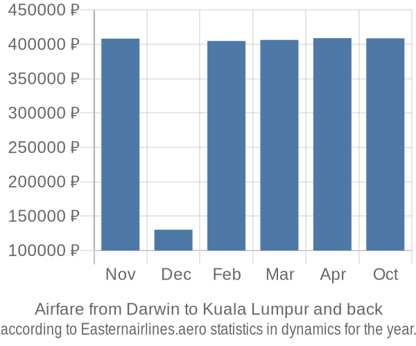 Airfare from Darwin to Kuala Lumpur prices