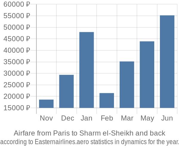 Airfare from Paris to Sharm el-Sheikh prices