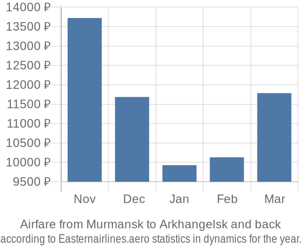 Airfare from Murmansk to Arkhangelsk prices