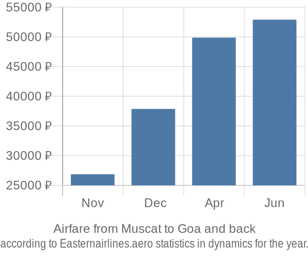 Airfare from Muscat to Goa prices