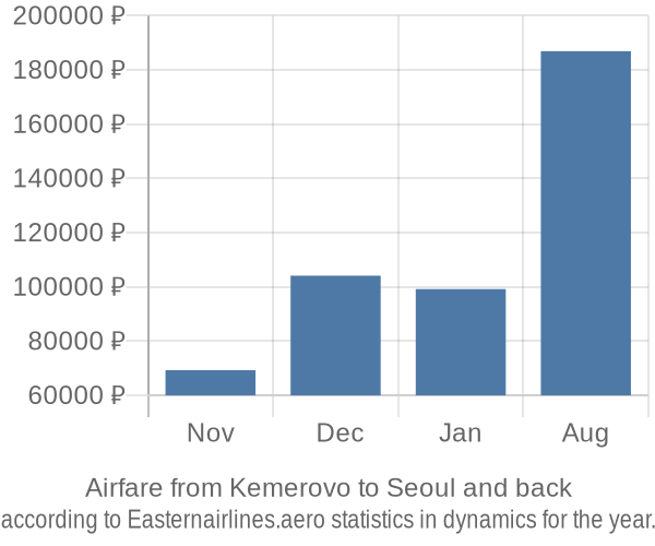 Airfare from Kemerovo to Seoul prices