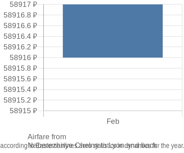 Airfare from 
Naberezhnye Chelny to Lyon prices