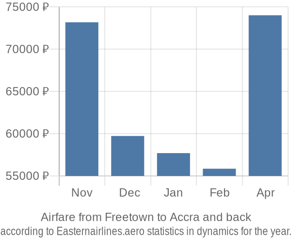 Airfare from Freetown to Accra prices