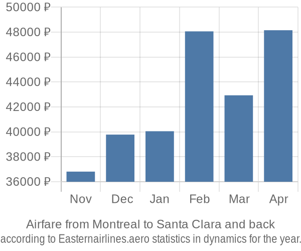 Airfare from Montreal to Santa Clara prices