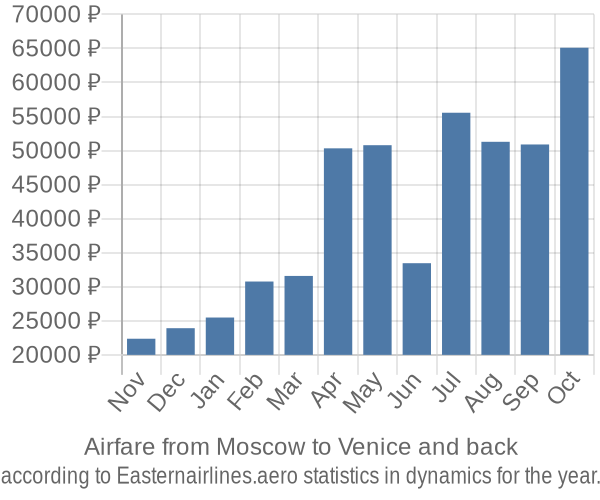 Airfare from Moscow to Venice prices