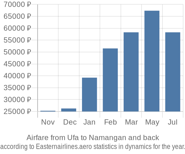 Airfare from Ufa to Namangan prices