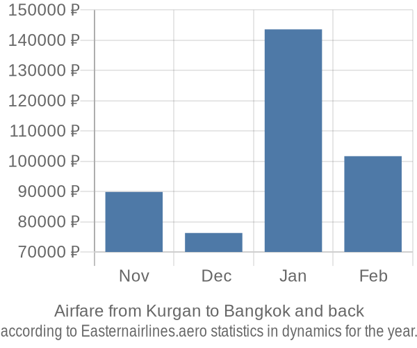 Airfare from Kurgan to Bangkok prices