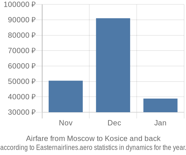 Airfare from Moscow to Kosice prices