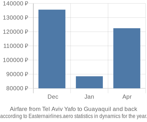 Airfare from Tel Aviv Yafo to Guayaquil prices