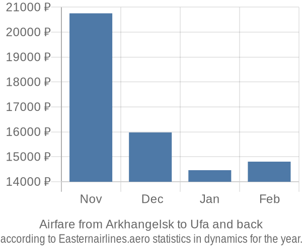 Airfare from Arkhangelsk to Ufa prices