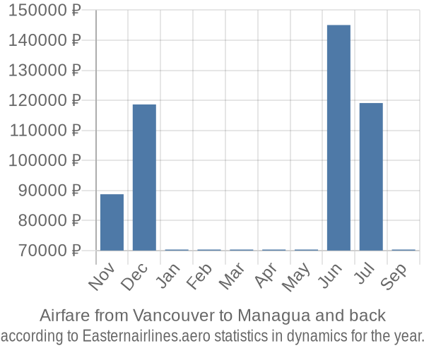 Airfare from Vancouver to Managua prices