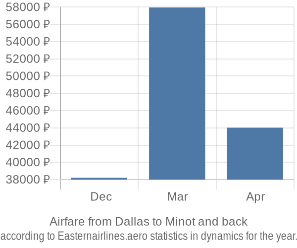 Airfare from Dallas to Minot prices