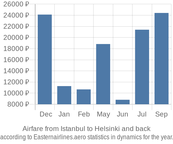 Airfare from Istanbul to Helsinki prices