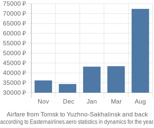 Airfare from Tomsk to Yuzhno-Sakhalinsk prices