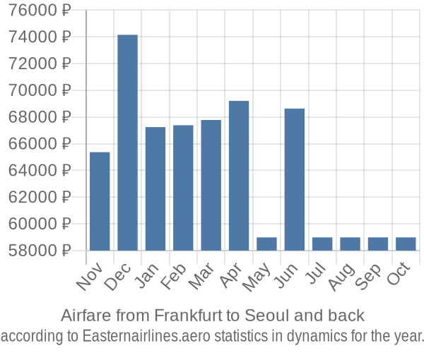 Airfare from Frankfurt to Seoul prices