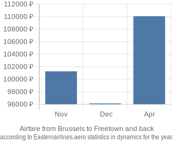 Airfare from Brussels to Freetown prices