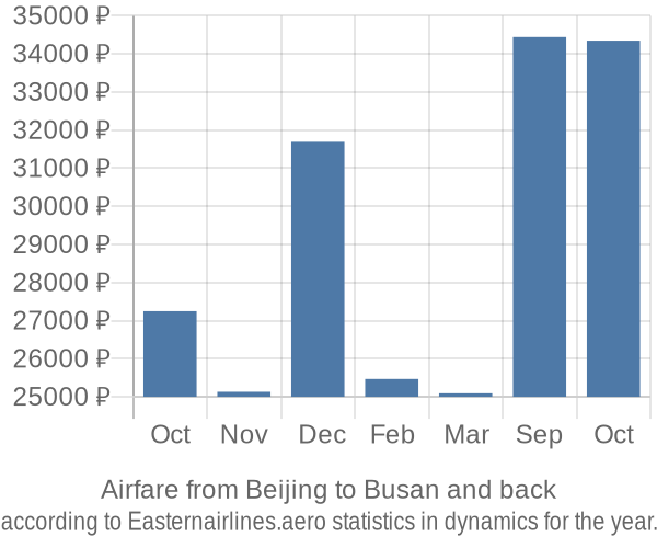 Airfare from Beijing to Busan prices