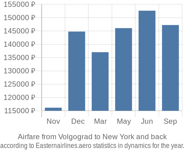 Airfare from Volgograd to New York prices