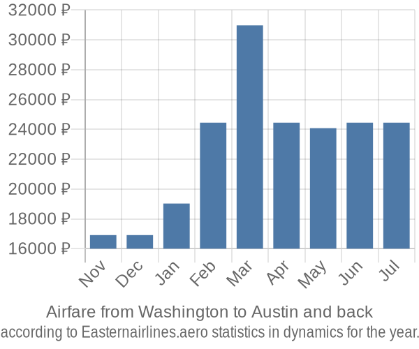 Airfare from Washington to Austin prices