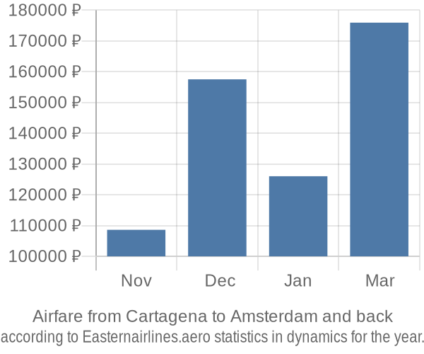Airfare from Cartagena to Amsterdam prices