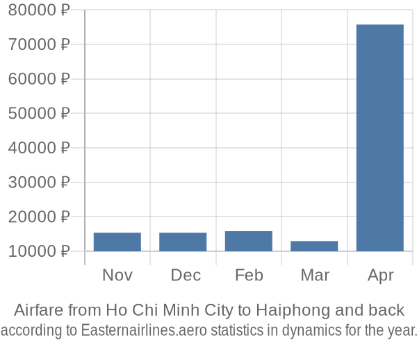 Airfare from Ho Chi Minh City to Haiphong prices