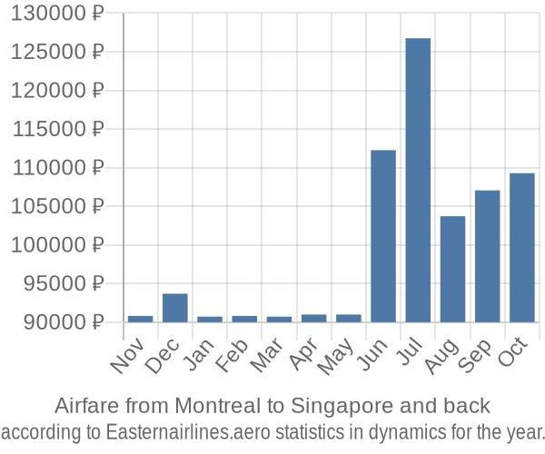 Airfare from Montreal to Singapore prices