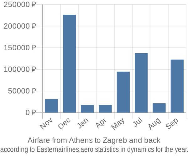 Airfare from Athens to Zagreb prices