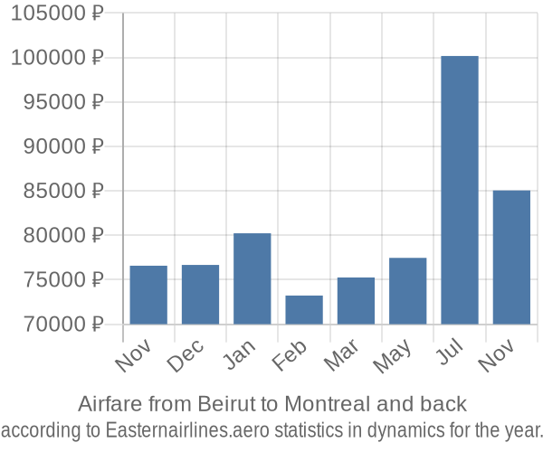 Airfare from Beirut to Montreal prices