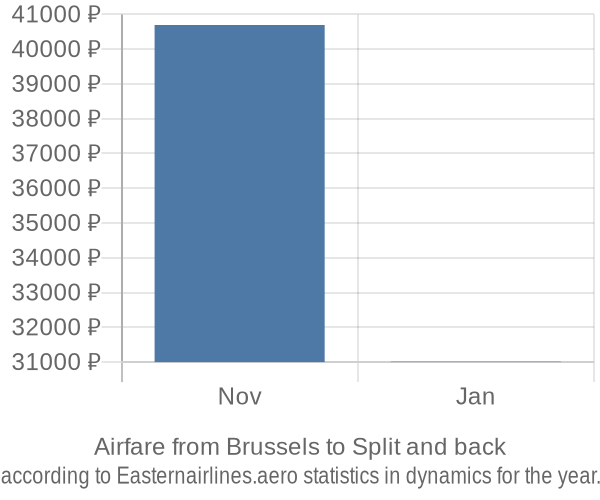 Airfare from Brussels to Split prices