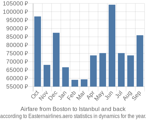 Airfare from Boston to Istanbul prices