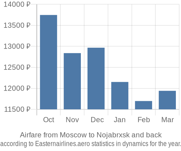Airfare from Moscow to Nojabrxsk prices
