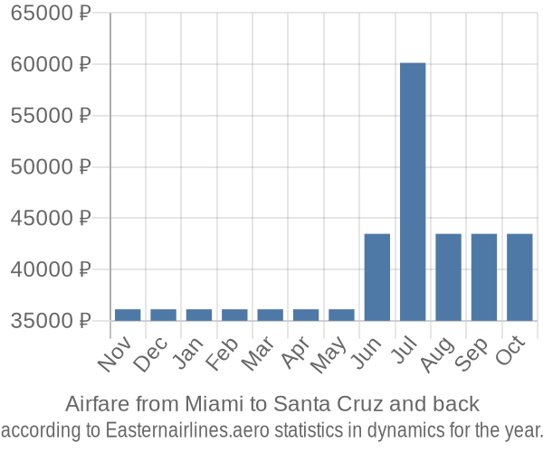 Airfare from Miami to Santa Cruz prices