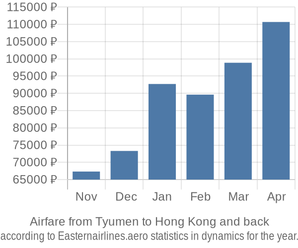 Airfare from Tyumen to Hong Kong prices