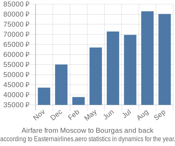 Airfare from Moscow to Bourgas prices