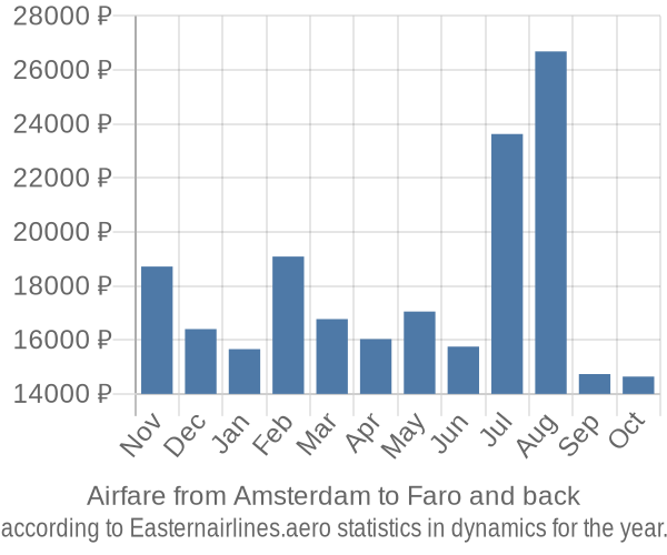 Airfare from Amsterdam to Faro prices