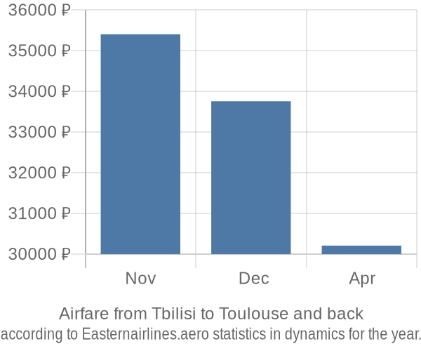 Airfare from Tbilisi to Toulouse prices