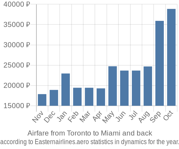 Airfare from Toronto to Miami prices