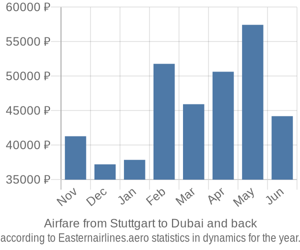 Airfare from Stuttgart to Dubai prices