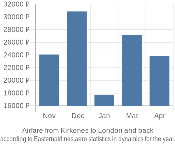 Airfare from Kirkenes to London prices